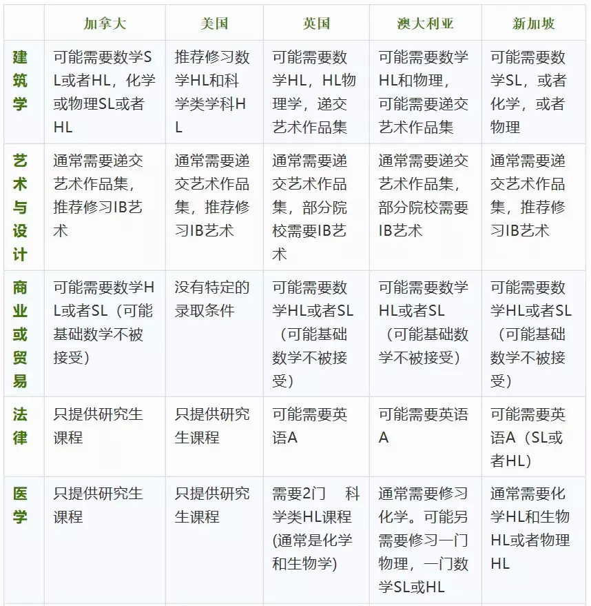 不同專業(yè)IBDP考試科目該怎么搭配？