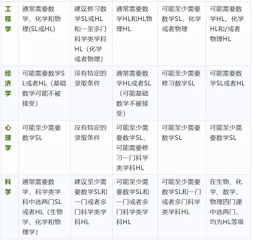 不同專業(yè)IBDP考試科目該怎么搭配？